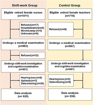 The Impact of Rotating Night <mark class="highlighted">Shift Work</mark> and Daytime Recharge on Cognitive Performance Among Retired Nurses